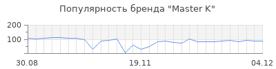 Популярность Master K