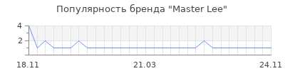 Популярность master lee