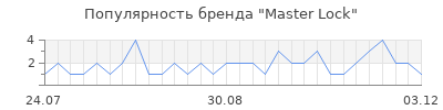 Популярность master lock