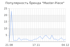 Популярность бренда master piece