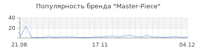 Популярность master piece