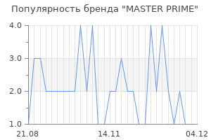 Популярность бренда master prime
