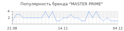 Популярность master prime