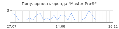 Популярность Master-Pro®