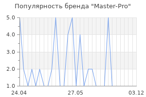 Популярность бренда Master-Pro