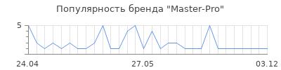 Популярность Master-Pro