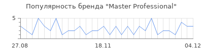 Популярность master professional