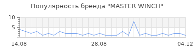 Популярность MASTER WINCH