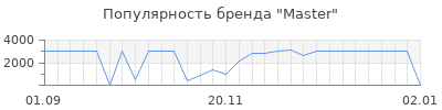 Популярность master