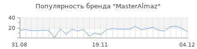 Популярность masteralmaz