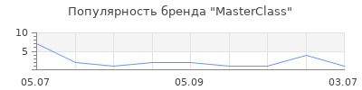 Популярность MasterClass
