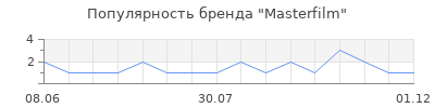 Популярность Masterfilm