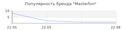 Популярность Masterfon