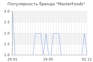 Популярность бренда masterfoods