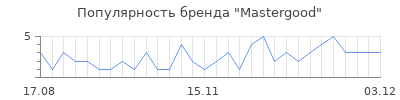 Популярность mastergood