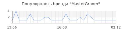 Популярность MasterGroom