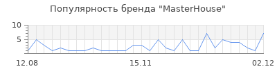 Популярность masterhouse