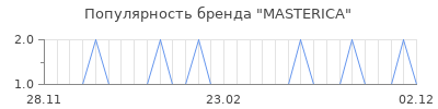 Популярность masterica