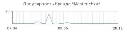 Популярность Masterichka