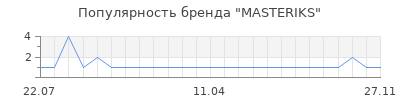 Популярность MASTERIKS