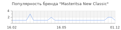 Популярность masteritsa new classic