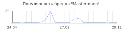 Популярность Mastermann