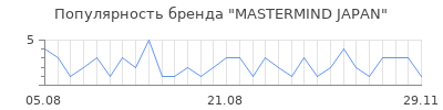 Популярность mastermind japan