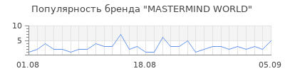 Популярность mastermind world