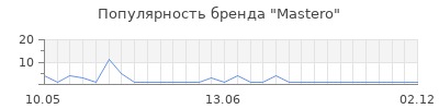 Популярность Mastero