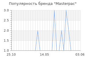 Популярность бренда masterpac