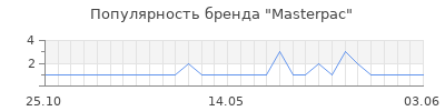 Популярность masterpac