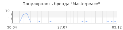 Популярность masterpeace