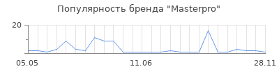 Популярность Masterpro