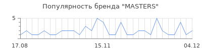 Популярность masters