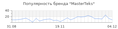 Популярность masterteks