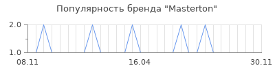 Популярность masterton