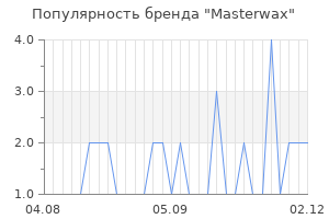 Популярность бренда Masterwax