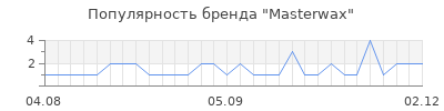 Популярность Masterwax