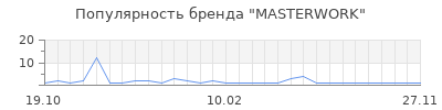 Популярность masterwork