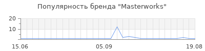 Популярность masterworks
