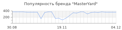 Популярность masteryard
