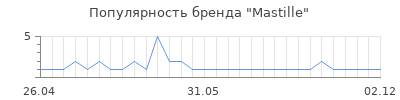 Популярность mastille