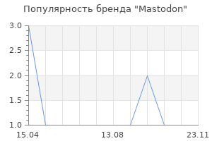 Популярность бренда Mastodon