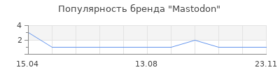 Популярность Mastodon