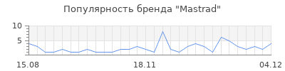 Популярность mastrad