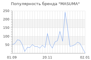 Популярность бренда masuma