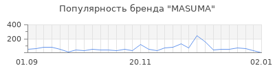 Популярность masuma