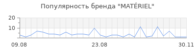 Популярность mat riel