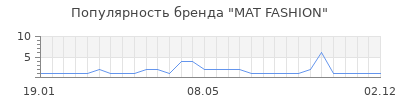 Популярность mat fashion
