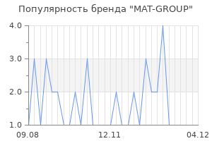 Популярность бренда MAT-GROUP